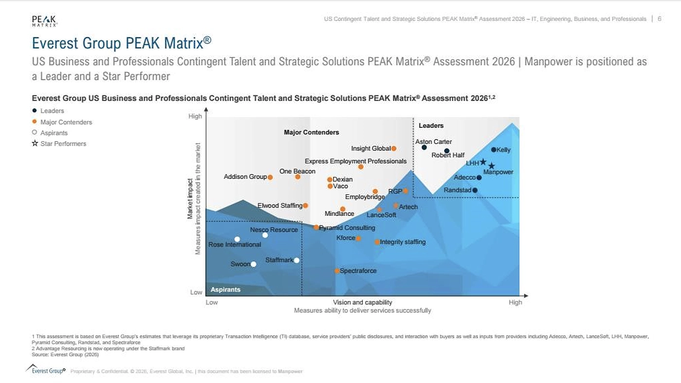 Everest Group PEAK Matrix® Assessment 2026 for US Engineering Contingent Talent and Strategic Solutions. Manpower Engineering is positioned in the Leaders category and recognized as a Star Performer.